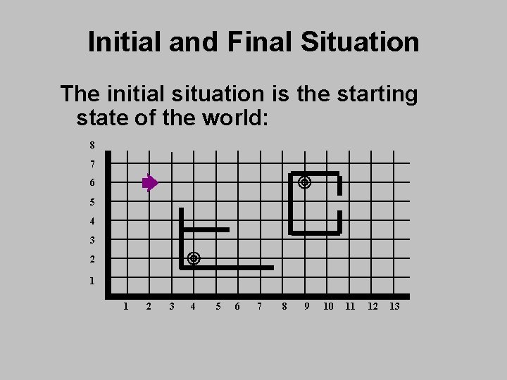 Initial and Final Situation The initial situation is the starting state of the world: Initial and Final Situation The initial situation is the starting state of the world: