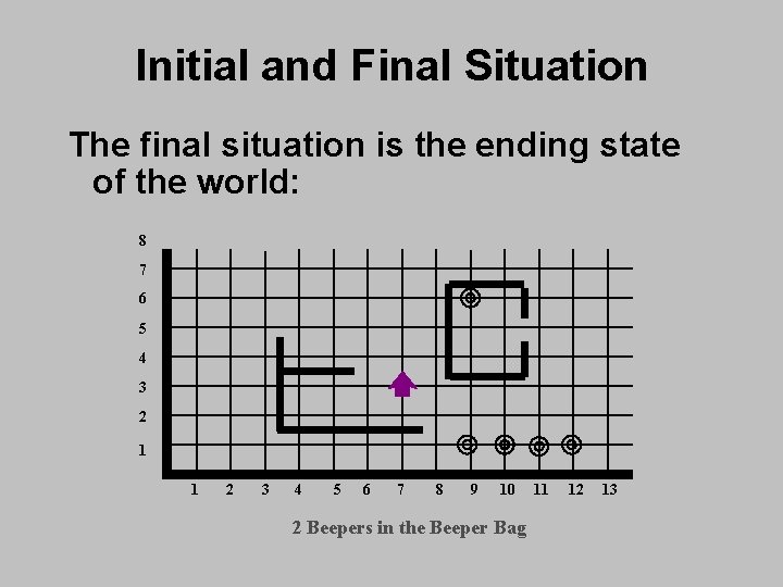Initial and Final Situation The final situation is the ending state of the world: Initial and Final Situation The final situation is the ending state of the world: