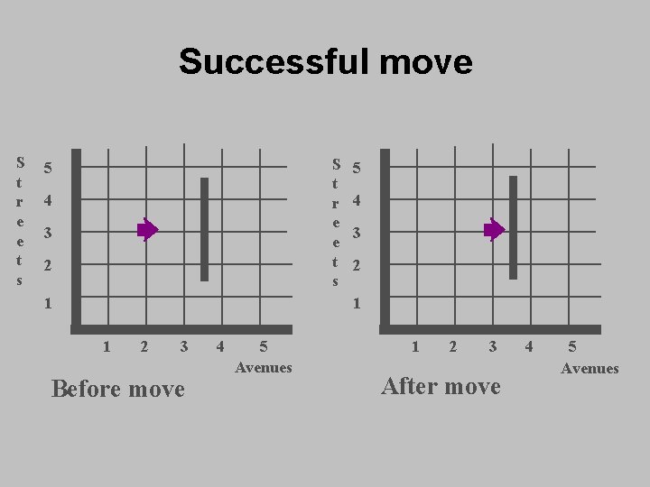 Successful move S t r e e t s 5 4 3 2 1 Successful move S t r e e t s 5 4 3 2 1