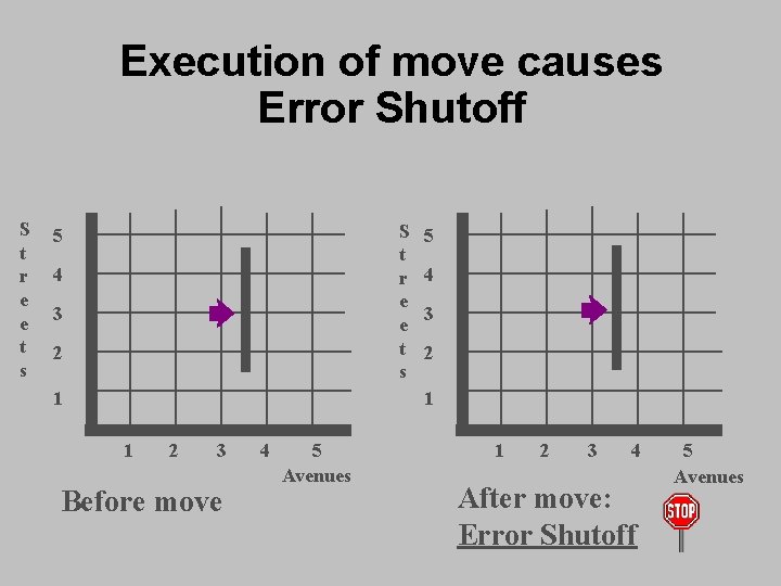 Execution of move causes Error Shutoff S t r e e t s 5 Execution of move causes Error Shutoff S t r e e t s 5