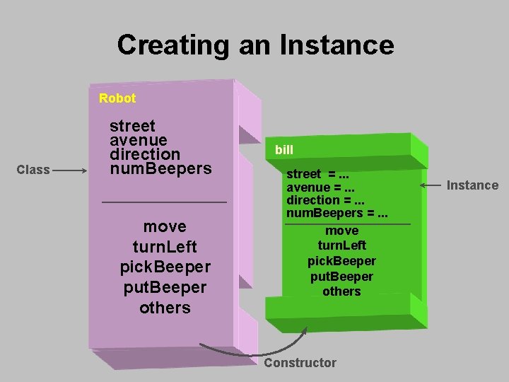 Creating an Instance Robot Class street avenue direction num. Beepers move turn. Left pick. Creating an Instance Robot Class street avenue direction num. Beepers move turn. Left pick.