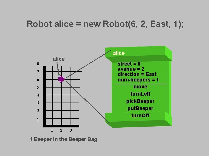 Robot alice = new Robot(6, 2, East, 1); alice 8 alice street = 6 Robot alice = new Robot(6, 2, East, 1); alice 8 alice street = 6