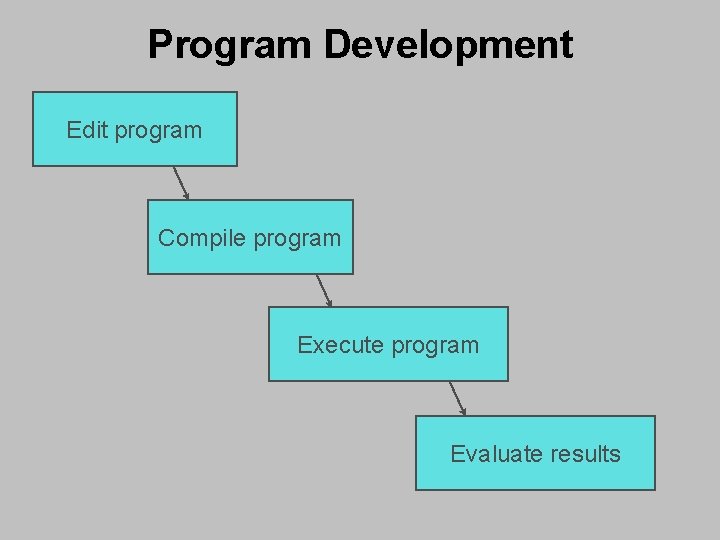Program Development Edit program Compile program Execute program Evaluate results Program Development Edit program Compile program Execute program Evaluate results