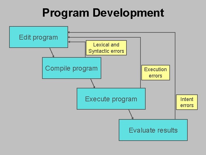 Program Development Edit program Lexical and Syntactic errors Compile program Execution errors Execute program Program Development Edit program Lexical and Syntactic errors Compile program Execution errors Execute program