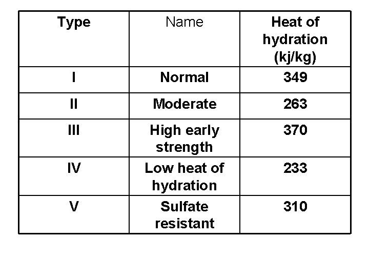 Type Name I Normal Heat of hydration (kj/kg) 349 II Moderate 263 III High