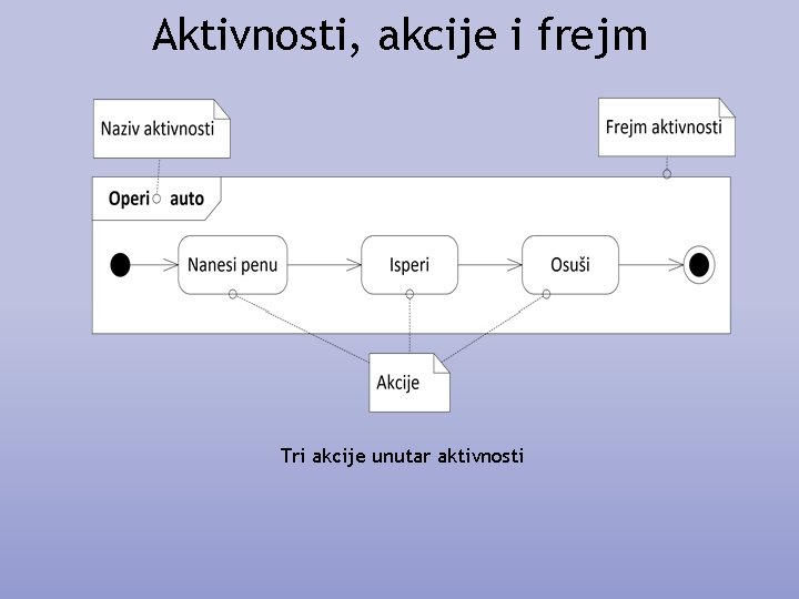 Aktivnosti, akcije i frejm Tri akcije unutar aktivnosti 