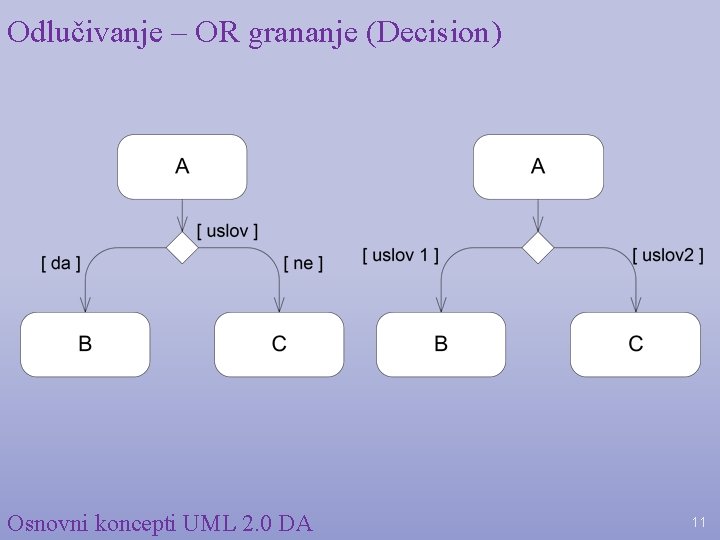 Odlučivanje – OR grananje (Decision) Osnovni koncepti UML 2. 0 DA 11 