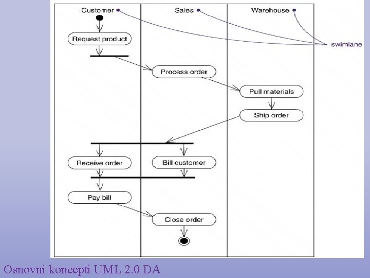 Osnovni koncepti UML 2. 0 DA 