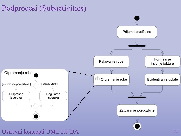 Podprocesi (Subactivities) Osnovni koncepti UML 2. 0 DA 14 