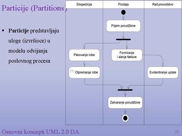 Particije (Partitions) § Particije predstavljaju uloge (izvršioce) u modelu odvijanja poslovnog procesa Osnovni koncepti