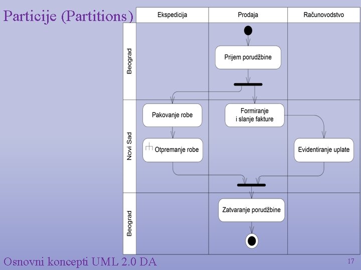 Particije (Partitions) Osnovni koncepti UML 2. 0 DA 17 