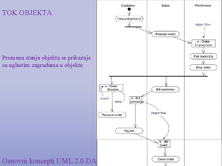 TOK OBJEKTA Promena stanja objekta se prikazuje sa uglastim zagradama u objektu Osnovni koncepti