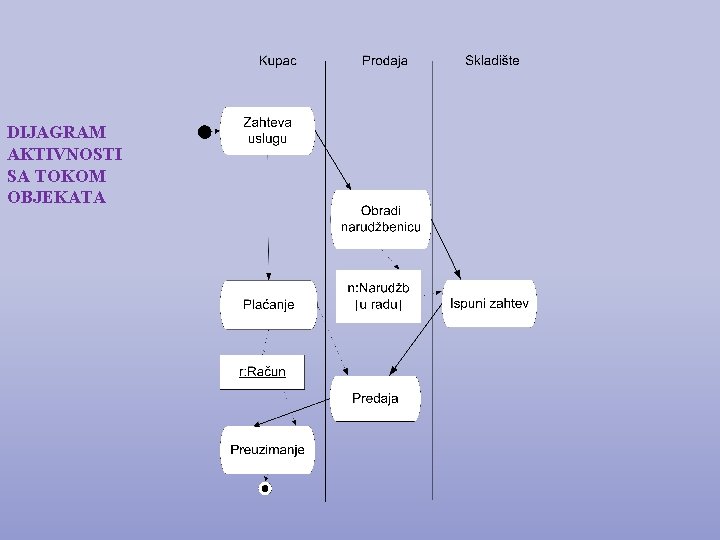 DIJAGRAM AKTIVNOSTI SA TOKOM OBJEKATA 