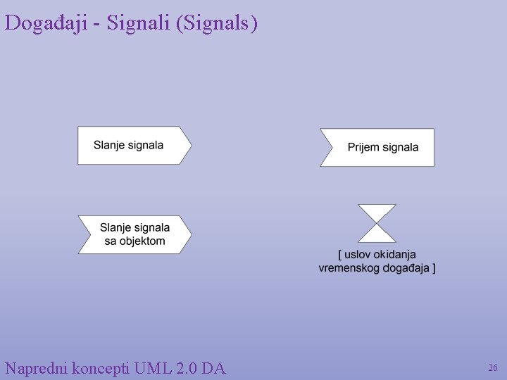 Događaji - Signali (Signals) Napredni koncepti UML 2. 0 DA 26 