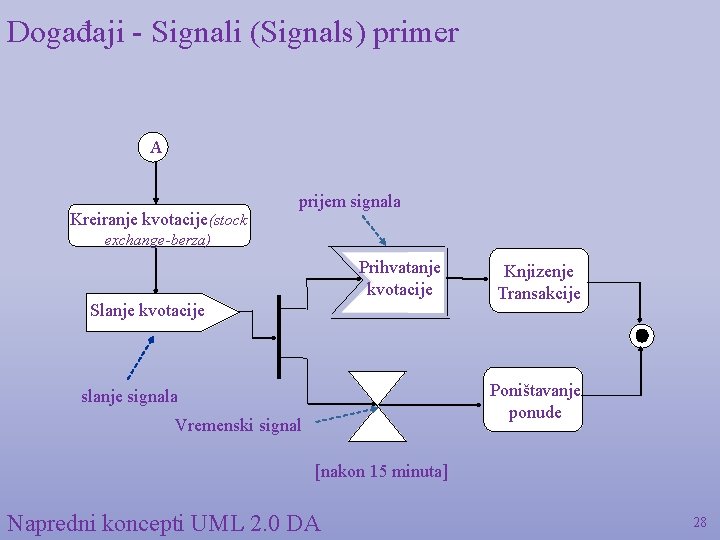 Događaji - Signali (Signals) primer A Kreiranje kvotacije(stock prijem signala exchange-berza) Prihvatanje kvotacije Slanje