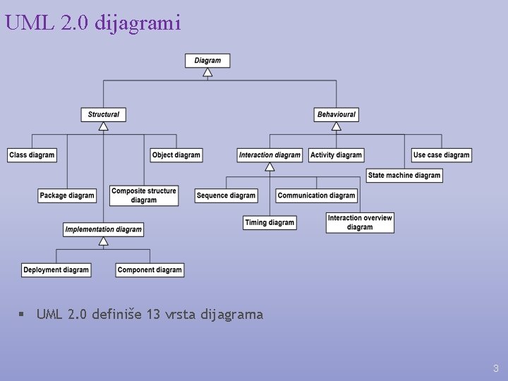 UML 2. 0 dijagrami § UML 2. 0 definiše 13 vrsta dijagrama 3 