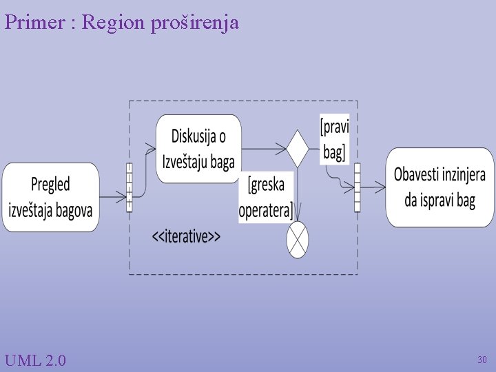 Primer : Region proširenja UML 2. 0 30 