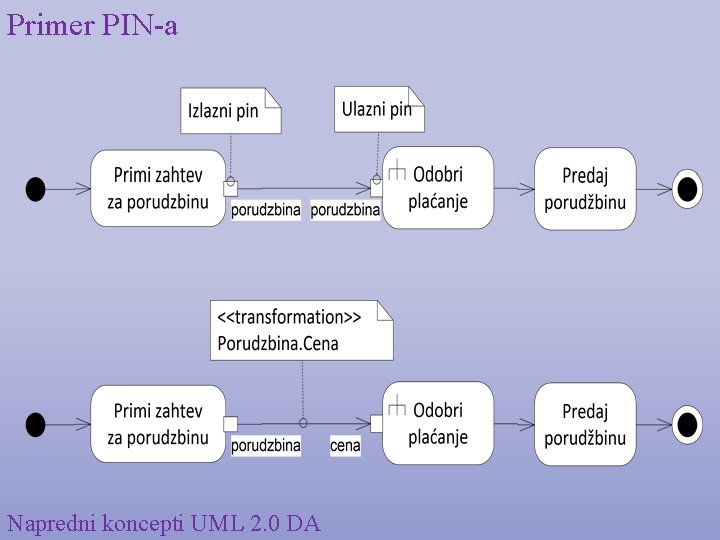Primer PIN-a Napredni koncepti UML 2. 0 DA 
