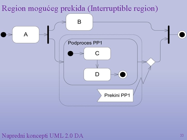 Region mogućeg prekida (Interruptible region) Napredni koncepti UML 2. 0 DA 33 