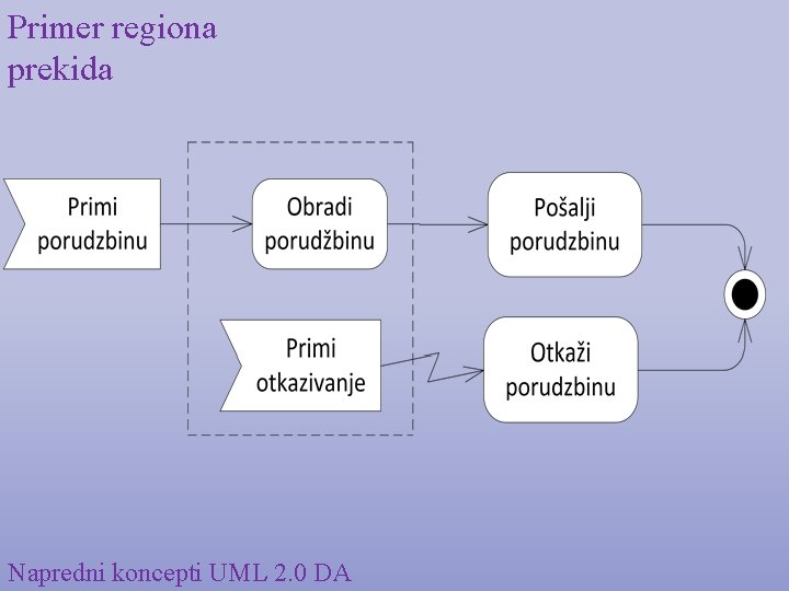 Primer regiona prekida Napredni koncepti UML 2. 0 DA 