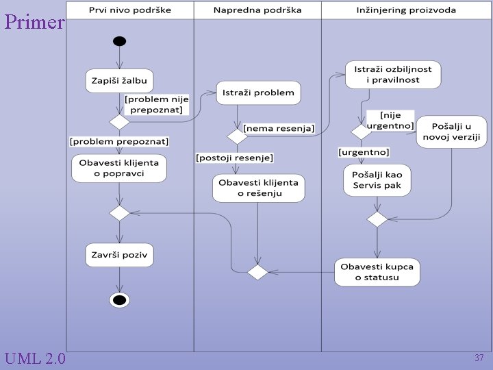 Primer UML 2. 0 37 