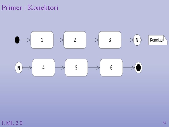 Primer : Konektori UML 2. 0 38 