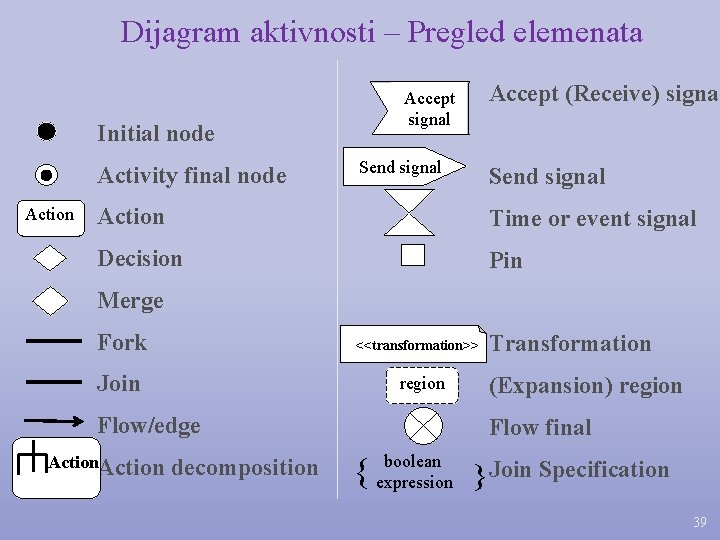 Dijagram aktivnosti – Pregled elemenata Initial node Activity final node Action Accept (Receive) signal