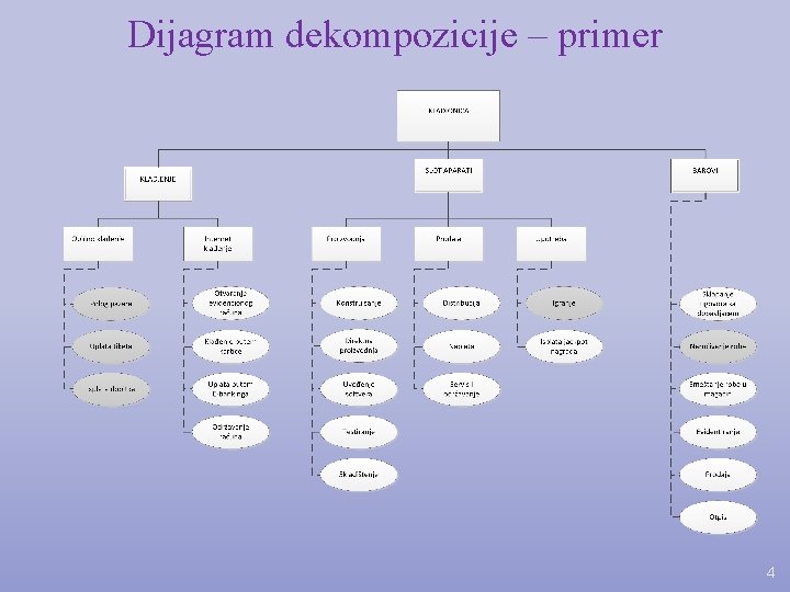 Dijagram dekompozicije – primer 4 