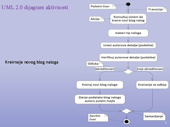 UML 2. 0 dijagram aktivnosti Kreirnaje novog blog naloga 5 