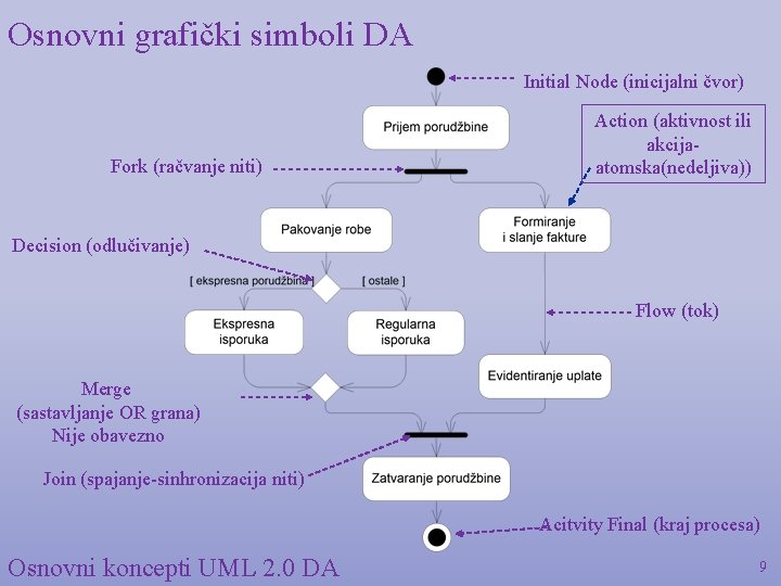 Osnovni grafički simboli DA Initial Node (inicijalni čvor) Fork (račvanje niti) Action (aktivnost ili