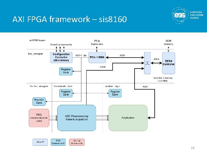 AXI FPGA framework – sis 8160 14 