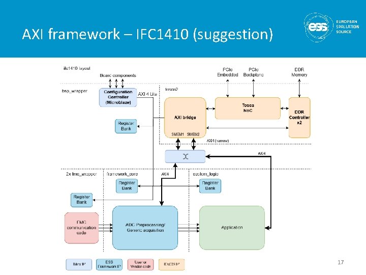 AXI framework – IFC 1410 (suggestion) 17 