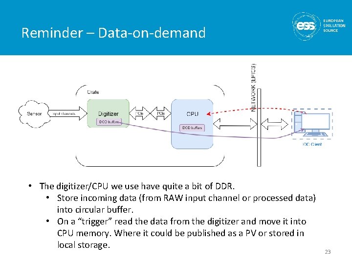 Reminder – Data-on-demand • The digitizer/CPU we use have quite a bit of DDR.