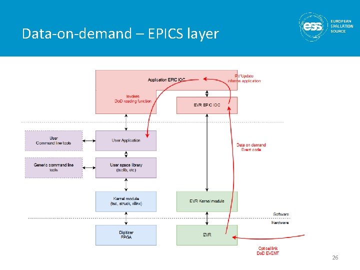 Data-on-demand – EPICS layer 26 