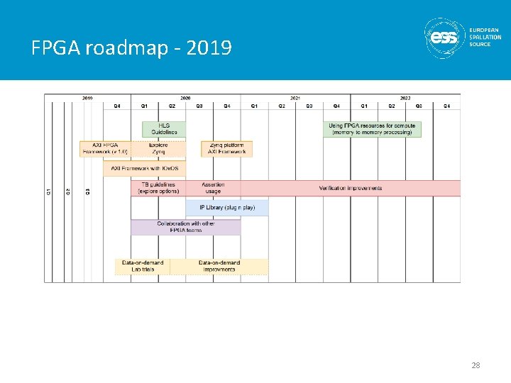 FPGA roadmap - 2019 28 