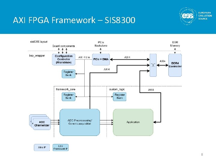 AXI FPGA Framework – SIS 8300 8 