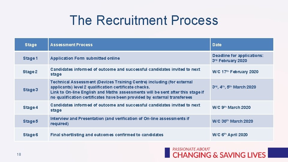 The Recruitment Process Stage 18 Assessment Process Date Stage 1 Application Form submitted online