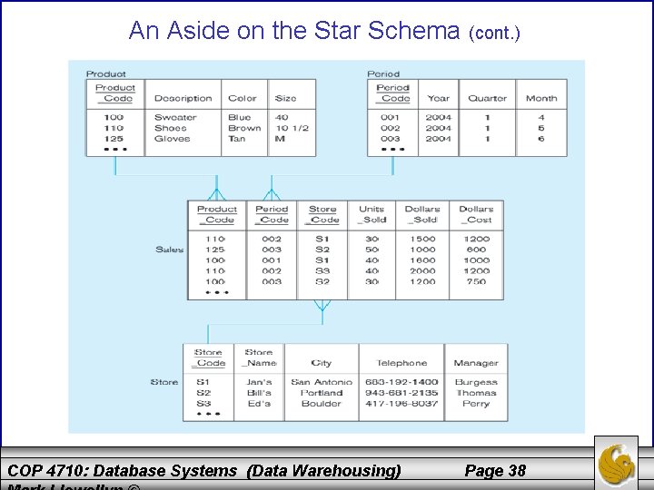 An Aside on the Star Schema (cont. ) COP 4710: Database Systems (Data Warehousing)