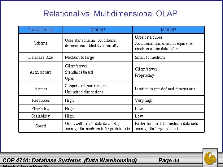 Relational vs. Multidimensional OLAP Characteristic ROLAP MOLAP Uses star schema. Additional dimensions added dynamically