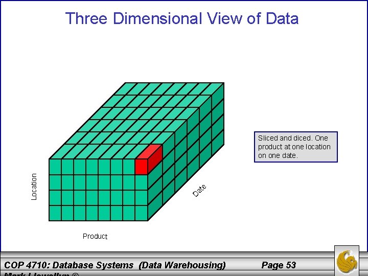 Three Dimensional View of Data Location Sliced and diced. One product at one location