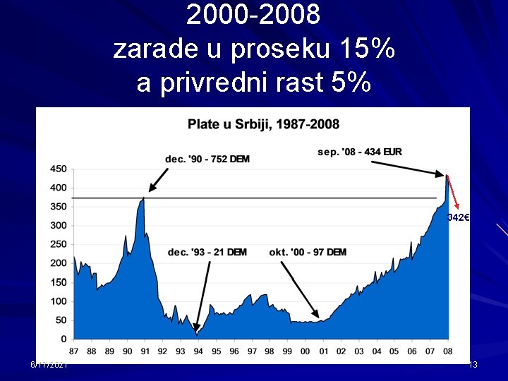 2000 -2008 zarade u proseku 15% a privredni rast 5% 342€ 6/17/2021 13 