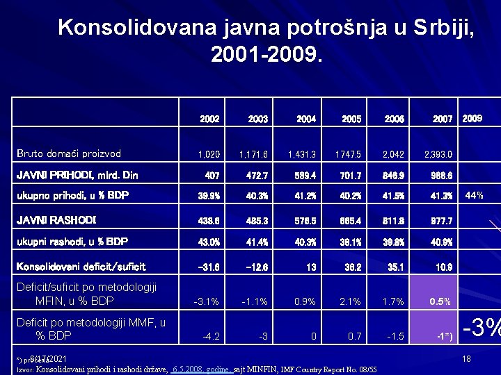 Konsolidovana javna potrošnja u Srbiji, 2001 -2009. 2002 2003 2004 2005 2006 2007 1,