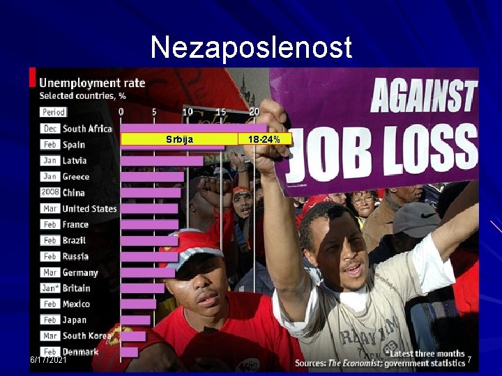 Nezaposlenost Srbija 6/17/2021 18 -24% 7 