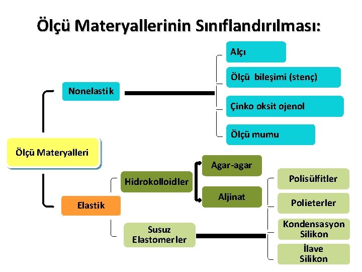 Ölçü Materyallerinin Sınıflandırılması: Alçı Ölçü bileşimi (stenç) Nonelastik Çinko oksit ojenol Ölçü mumu Ölçü