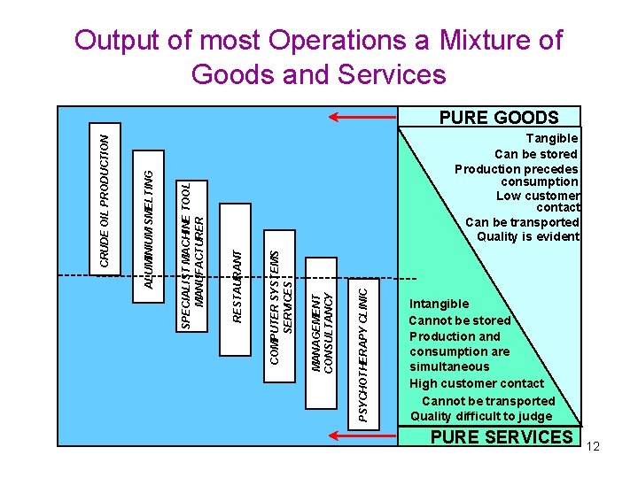 Output of most Operations a Mixture of Goods and Services PSYCHOTHERAPY CLINIC MANAGEMENT CONSULTANCY