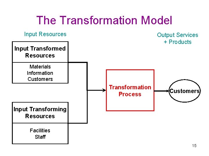 The Transformation Model Input Resources Output Services + Products Input Transformed Resources Materials Information