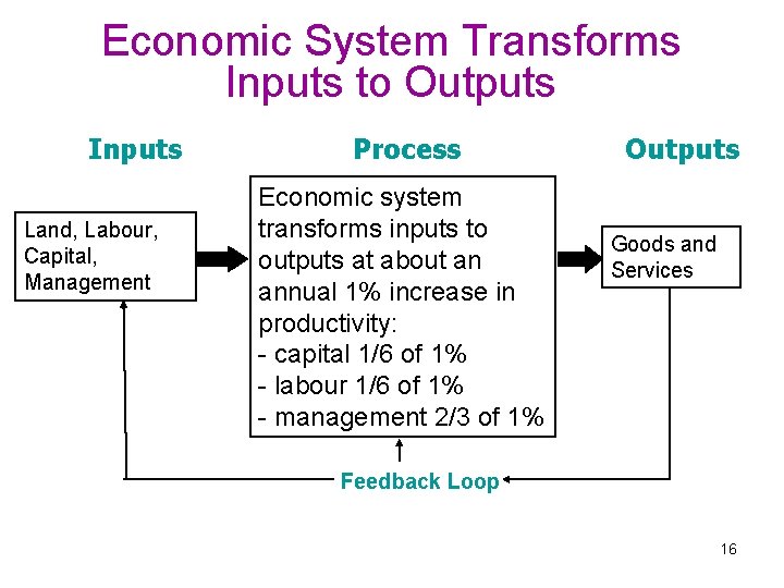 Economic System Transforms Inputs to Outputs Inputs Land, Labour, Capital, Management Process Economic system