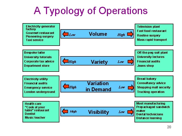 A Typology of Operations Electricity generator factory Gourmet restaurant Pioneering surgery Taxi service Bespoke