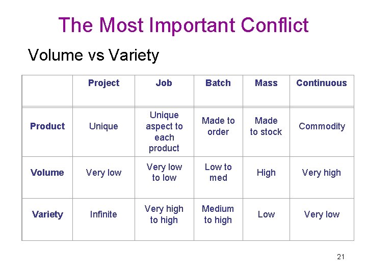 The Most Important Conflict Volume vs Variety Project Job Unique aspect to each product