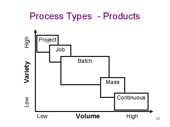 Project Job Batch Variety High Process Types - Products Mass Low Continuous Low Volume
